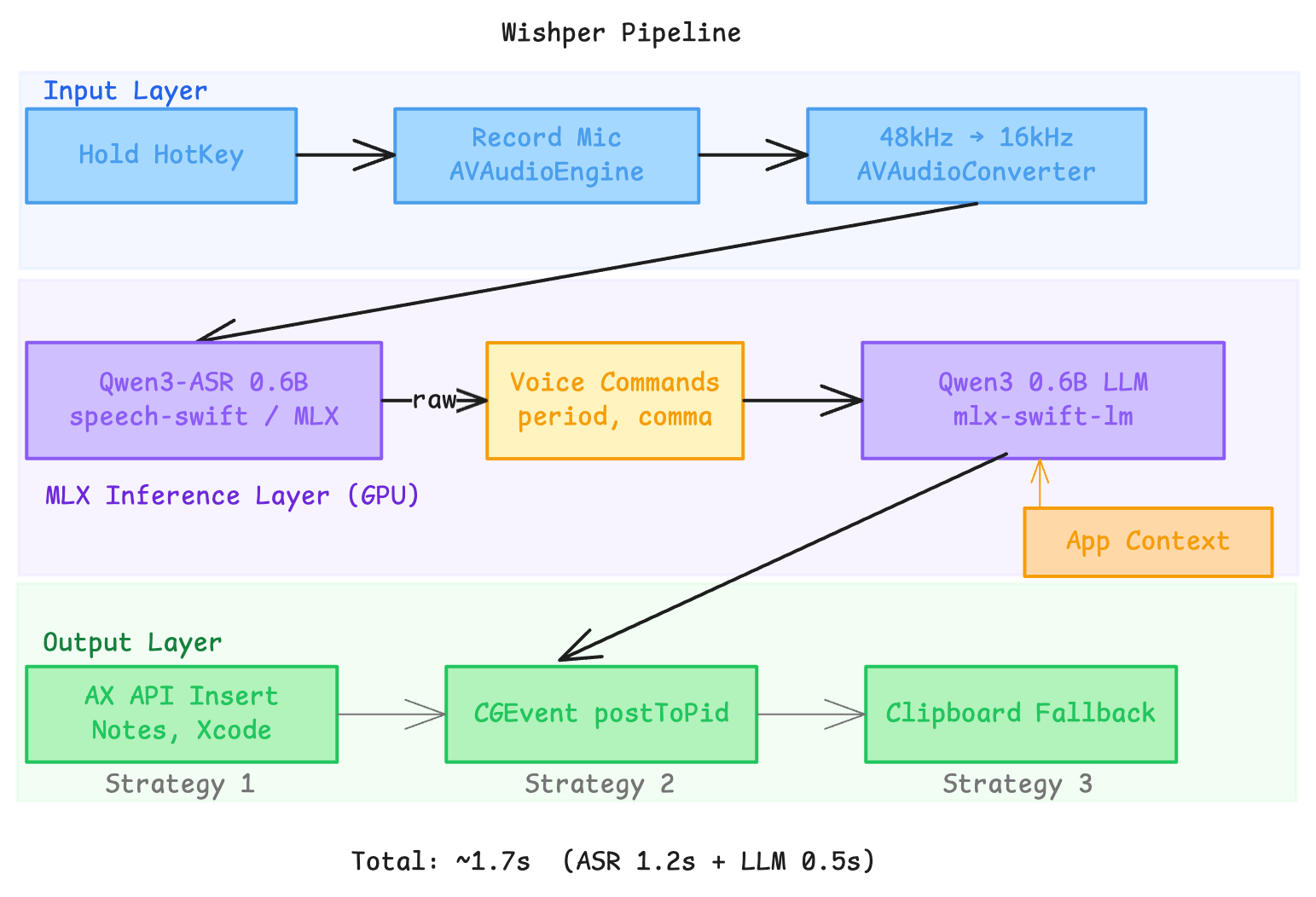 Wishper Pipeline Architecture